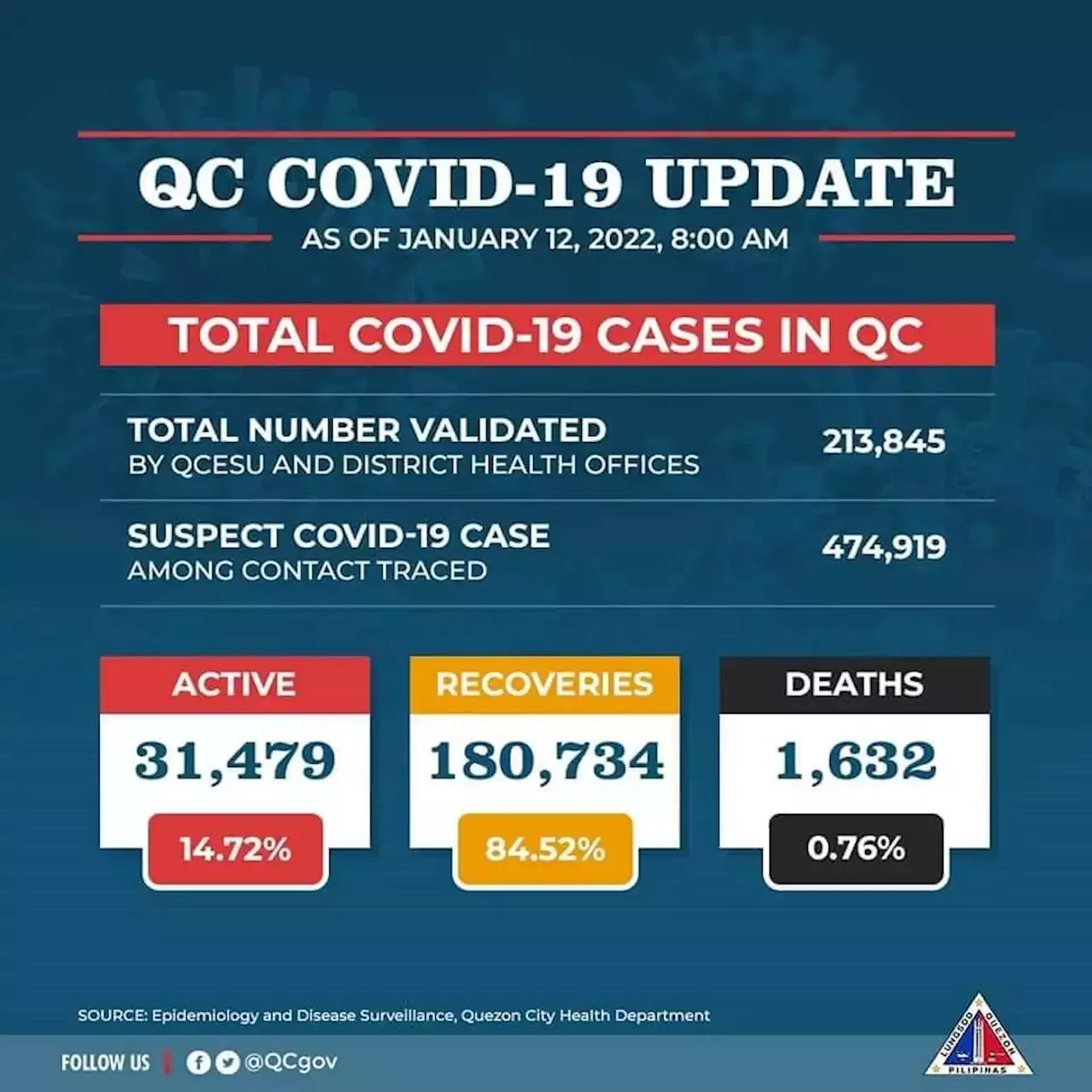 QC logs over 30,000 COVID-19 active cases