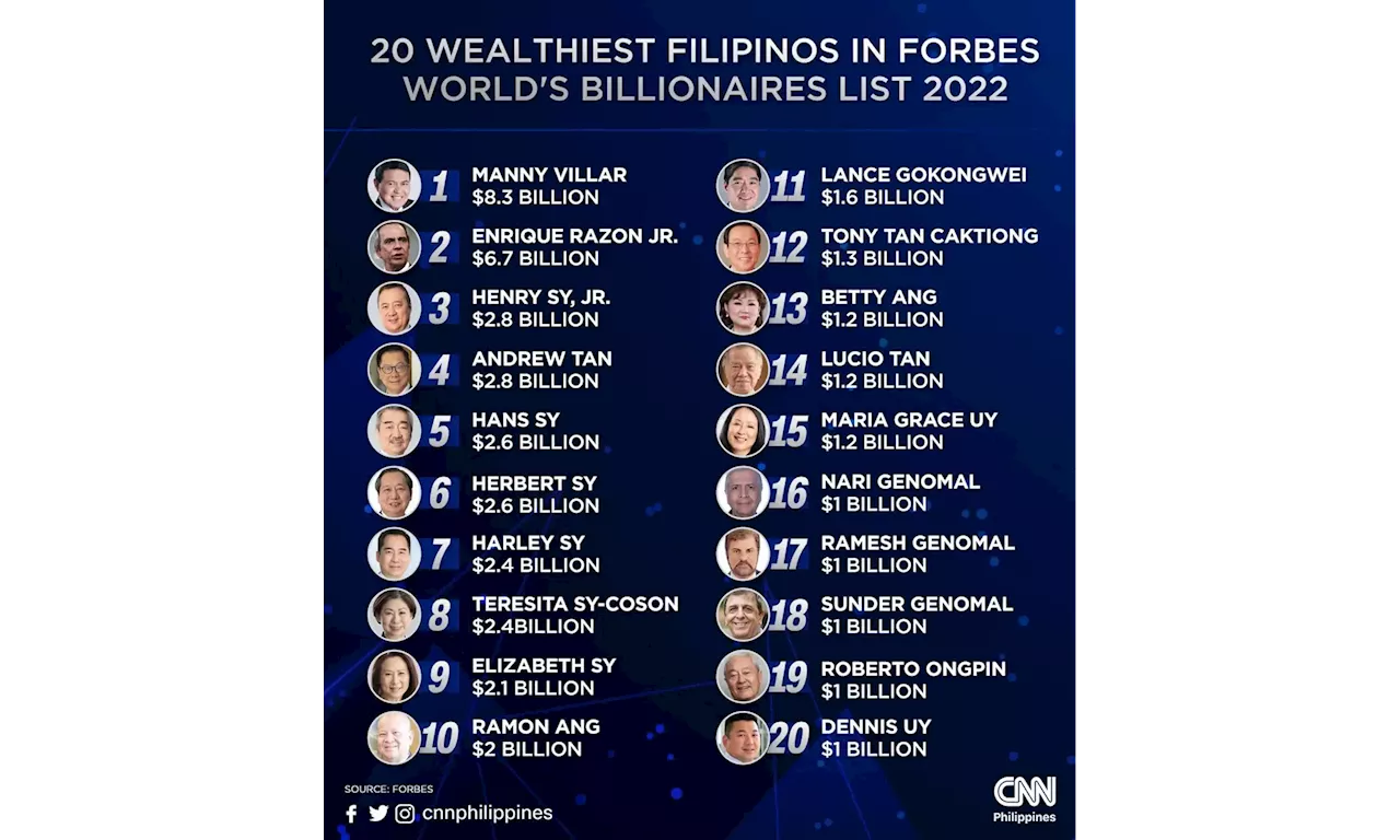 Villar Still Richest Filipino In Forbes List Ph Billionaires Up To