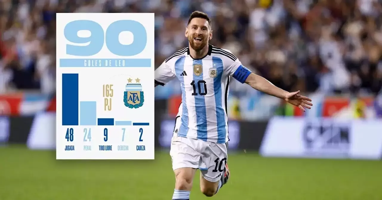 Rumbo al Mundial de Qatar: ¿cuántos goles hizo Lionel Messi en la Selección  Argentina?